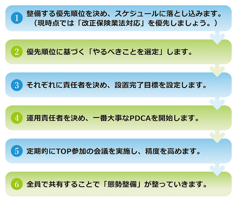 態勢整備の手順
